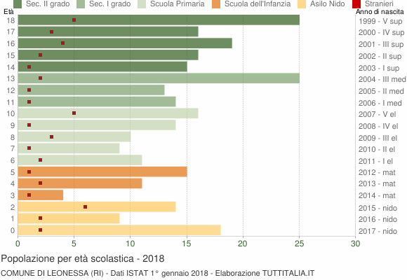 Grafico Popolazione in età scolastica - Leonessa 2018