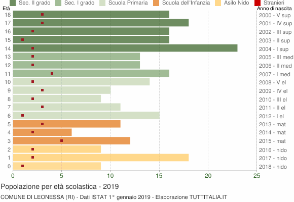 Grafico Popolazione in età scolastica - Leonessa 2019