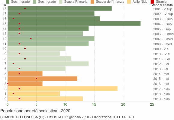 Grafico Popolazione in età scolastica - Leonessa 2020