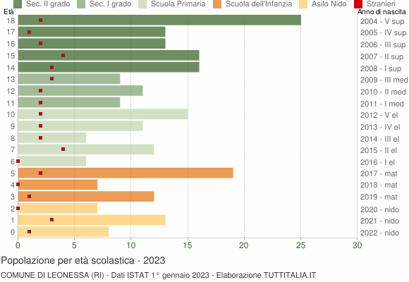 Grafico Popolazione in età scolastica - Leonessa 2023