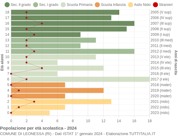 Grafico Popolazione in età scolastica - Leonessa 2024