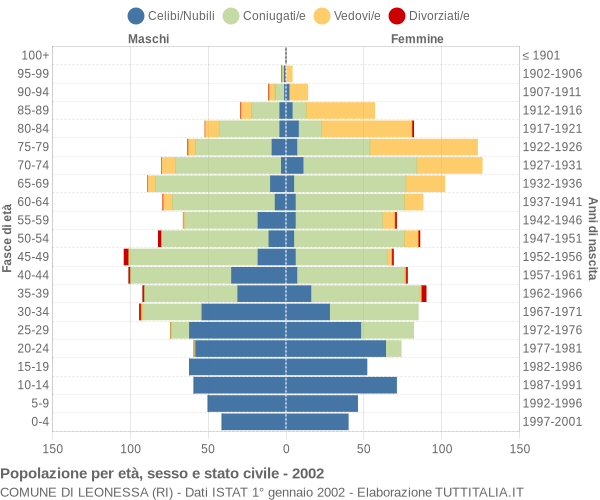 Grafico Popolazione per età, sesso e stato civile Comune di Leonessa (RI)