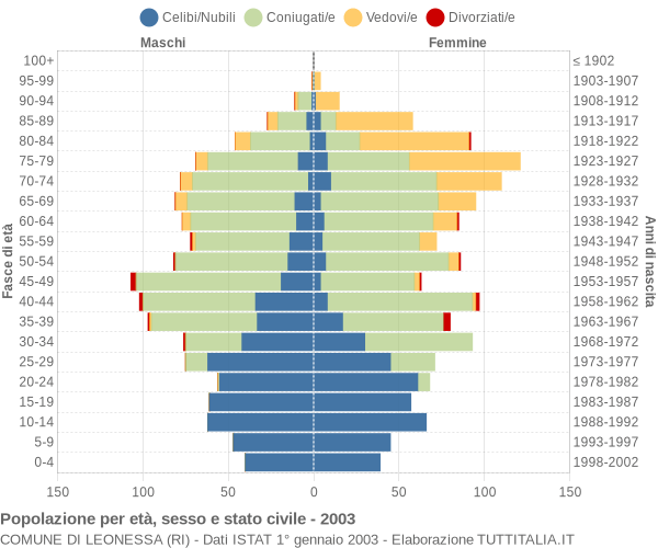 Grafico Popolazione per età, sesso e stato civile Comune di Leonessa (RI)