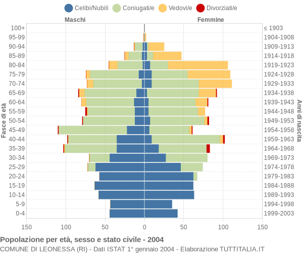 Grafico Popolazione per età, sesso e stato civile Comune di Leonessa (RI)