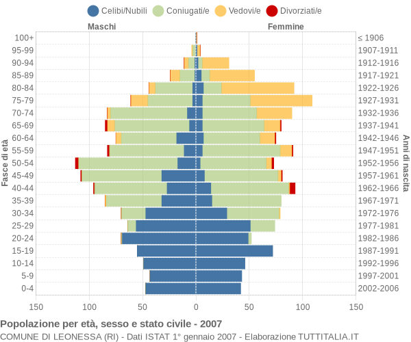 Grafico Popolazione per età, sesso e stato civile Comune di Leonessa (RI)