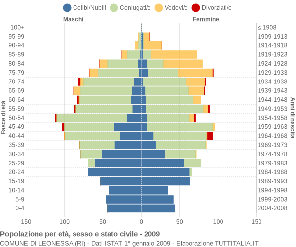 Grafico Popolazione per età, sesso e stato civile Comune di Leonessa (RI)