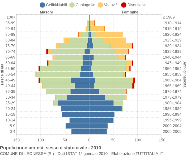 Grafico Popolazione per età, sesso e stato civile Comune di Leonessa (RI)