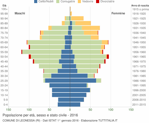 Grafico Popolazione per età, sesso e stato civile Comune di Leonessa (RI)