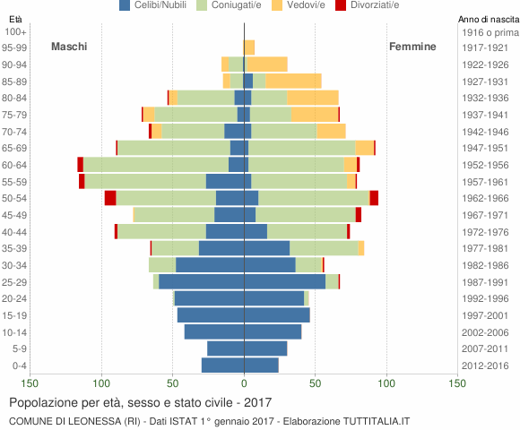 Grafico Popolazione per età, sesso e stato civile Comune di Leonessa (RI)