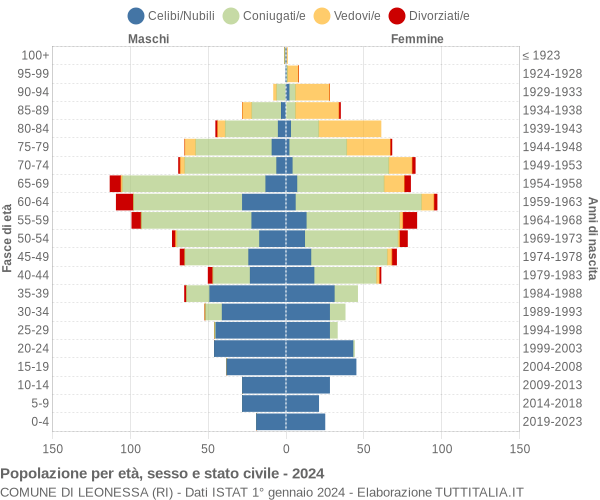 Grafico Popolazione per età, sesso e stato civile Comune di Leonessa (RI)