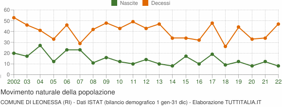 Grafico movimento naturale della popolazione Comune di Leonessa (RI)