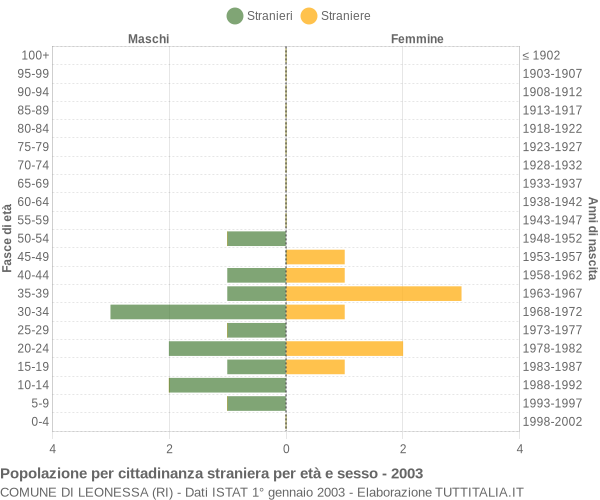 Grafico cittadini stranieri - Leonessa 2003
