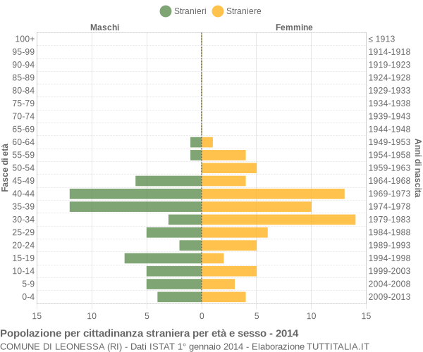 Grafico cittadini stranieri - Leonessa 2014