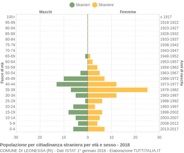 Grafico cittadini stranieri - Leonessa 2018