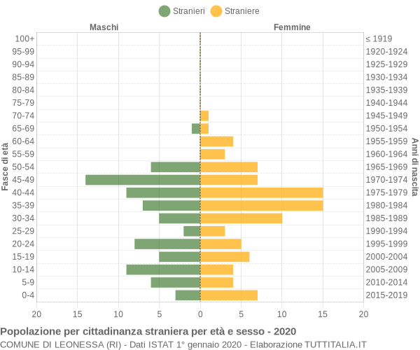 Grafico cittadini stranieri - Leonessa 2020