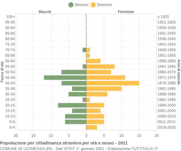 Grafico cittadini stranieri - Leonessa 2021