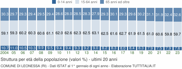 Grafico struttura della popolazione Comune di Leonessa (RI)
