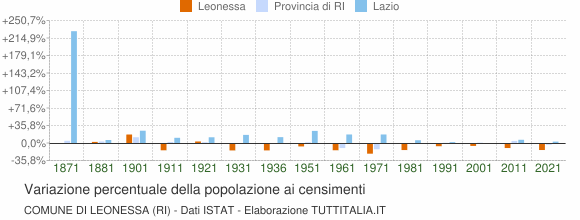 Grafico variazione percentuale della popolazione Comune di Leonessa (RI)