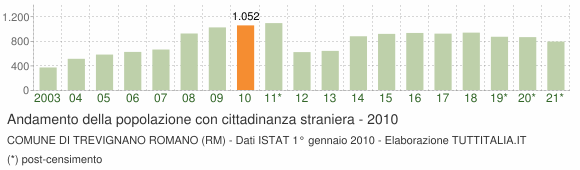 Grafico andamento popolazione stranieri Comune di Trevignano Romano (RM)