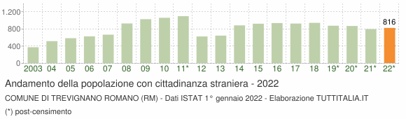 Grafico andamento popolazione stranieri Comune di Trevignano Romano (RM)