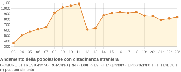 Andamento popolazione stranieri Comune di Trevignano Romano (RM)