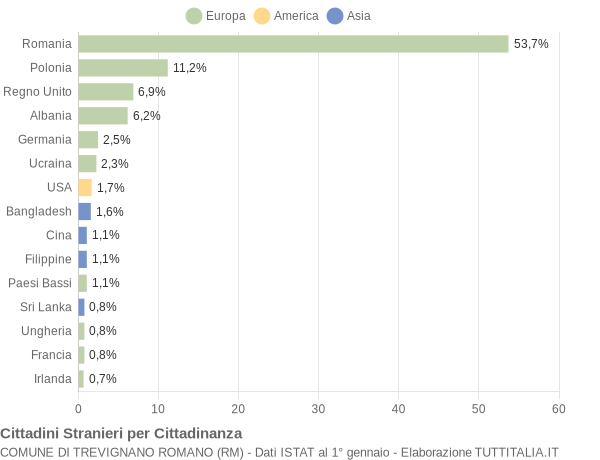 Grafico cittadinanza stranieri - Trevignano Romano 2014