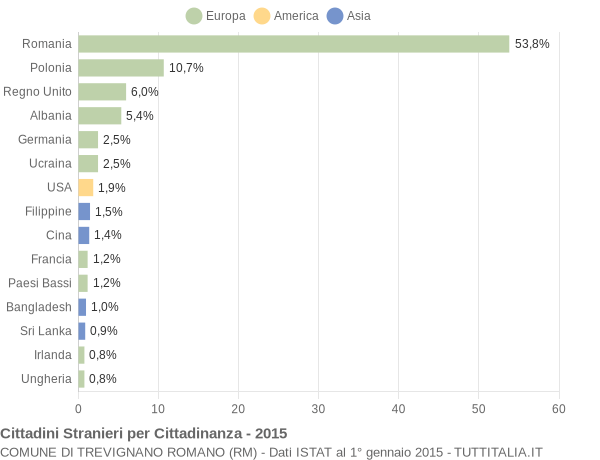 Grafico cittadinanza stranieri - Trevignano Romano 2015