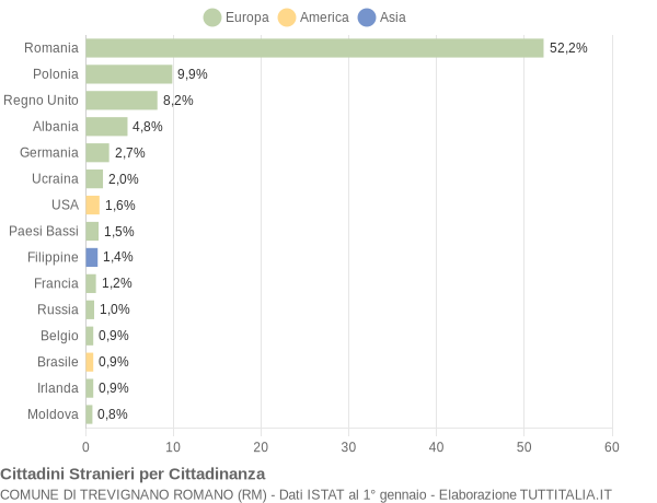 Grafico cittadinanza stranieri - Trevignano Romano 2019