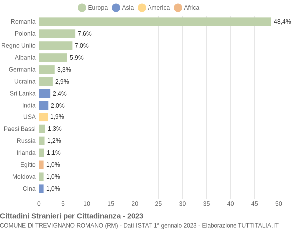 Grafico cittadinanza stranieri - Trevignano Romano 2023