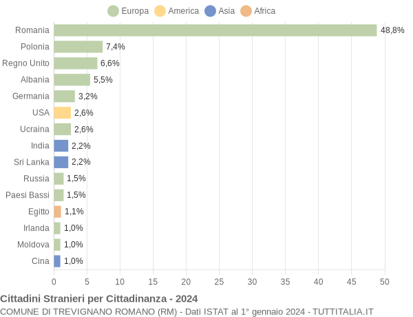 Grafico cittadinanza stranieri - Trevignano Romano 2024