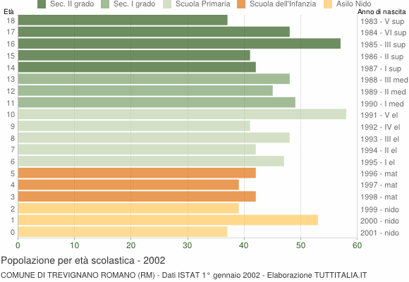Grafico Popolazione in età scolastica - Trevignano Romano 2002