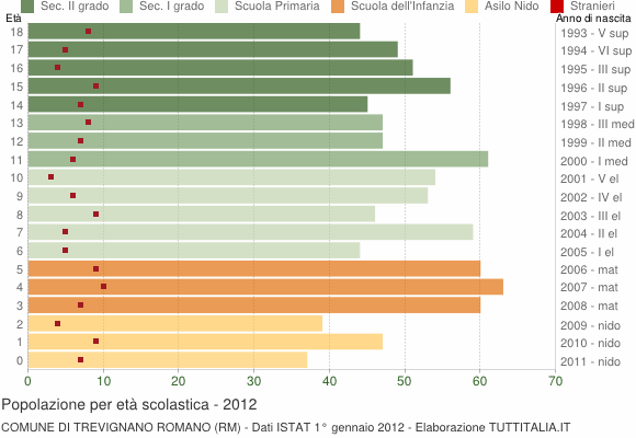 Grafico Popolazione in età scolastica - Trevignano Romano 2012