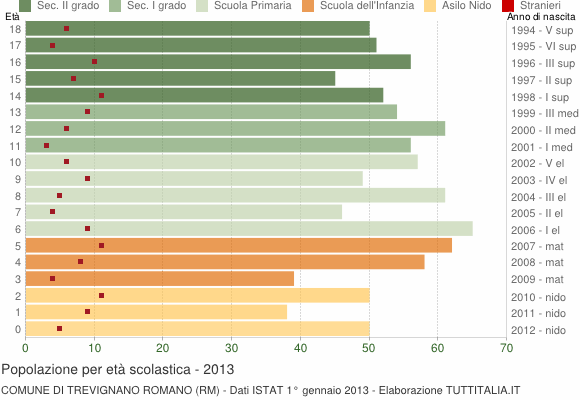 Grafico Popolazione in età scolastica - Trevignano Romano 2013