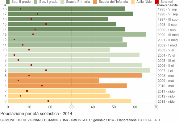 Grafico Popolazione in età scolastica - Trevignano Romano 2014