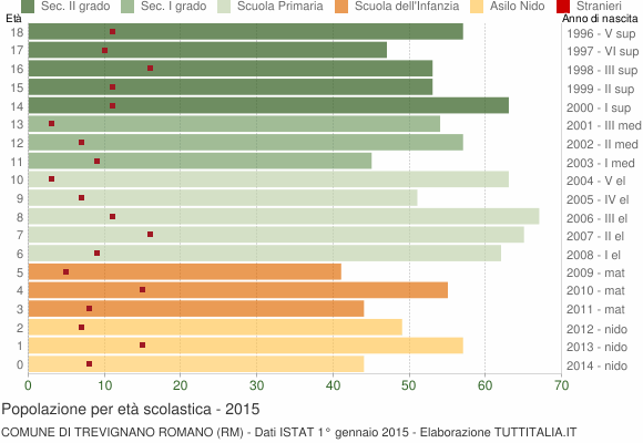 Grafico Popolazione in età scolastica - Trevignano Romano 2015