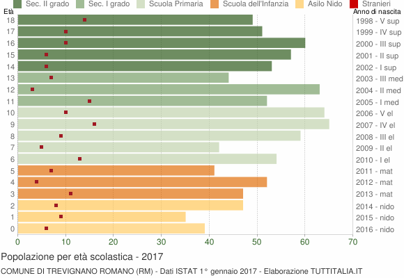 Grafico Popolazione in età scolastica - Trevignano Romano 2017