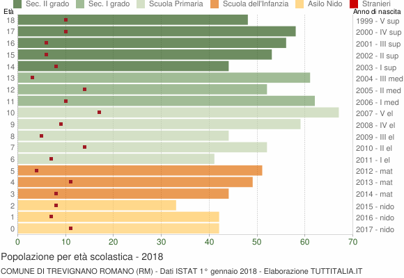 Grafico Popolazione in età scolastica - Trevignano Romano 2018