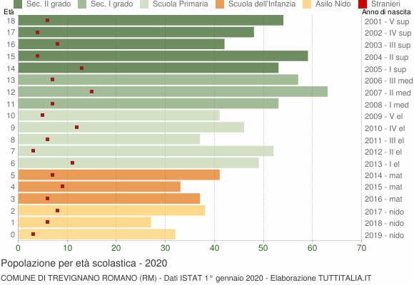 Grafico Popolazione in età scolastica - Trevignano Romano 2020