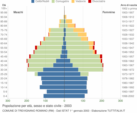 Grafico Popolazione per età, sesso e stato civile Comune di Trevignano Romano (RM)