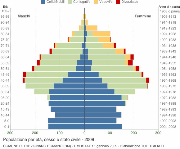 Grafico Popolazione per età, sesso e stato civile Comune di Trevignano Romano (RM)