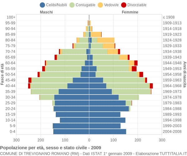 Grafico Popolazione per età, sesso e stato civile Comune di Trevignano Romano (RM)