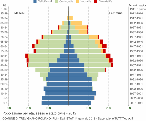 Grafico Popolazione per età, sesso e stato civile Comune di Trevignano Romano (RM)