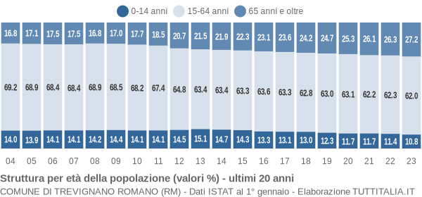 Grafico struttura della popolazione Comune di Trevignano Romano (RM)