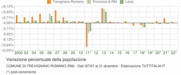 Variazione percentuale della popolazione Comune di Trevignano Romano (RM)