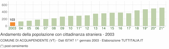 Grafico andamento popolazione stranieri Comune di Acquapendente (VT)