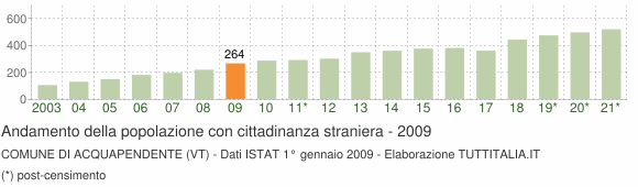 Grafico andamento popolazione stranieri Comune di Acquapendente (VT)
