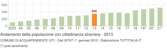 Grafico andamento popolazione stranieri Comune di Acquapendente (VT)