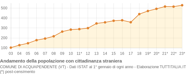 Andamento popolazione stranieri Comune di Acquapendente (VT)