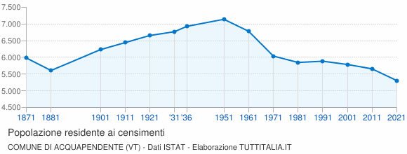 Grafico andamento storico popolazione Comune di Acquapendente (VT)