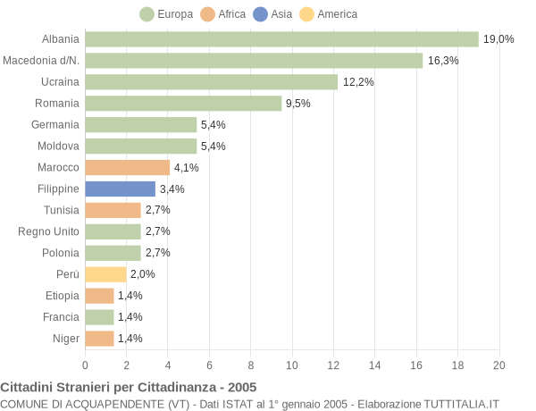 Grafico cittadinanza stranieri - Acquapendente 2005